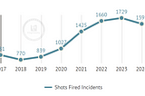 Report: In 2024, Gun Violence in King County Decreased for the First Time Since 2018