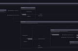 Using State Charts to design and validate your user flows