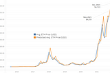 ETH Price Forecast (Nov/Dec, 2021)