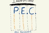 The P.E.C. Framework: Your Roadmap to Innovation and Competitiveness