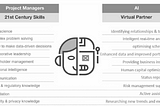 Implement Artificial Intelligence in Project Management using IBM Cloud Pak for Data