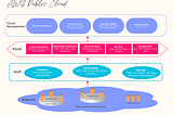 AWS Architecture over Distributed Datacenters: EC2 for IaaS