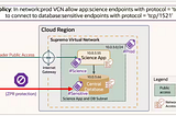 Zero Trust Packet Routing in Oracle Cloud: least privilege network in human understandable policies