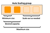 Auto Scaling Amazon EC2 and How ? — Day 3