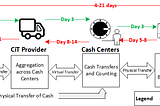 Current State — Cash in Transit