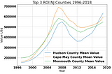 New Jersey County Zillow Analysis