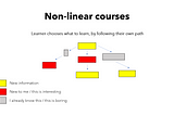 Embracing non-linearity in an online course