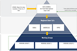 Operational Data Governance Structure