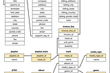 A Cheatsheet To Basic SQL Operations