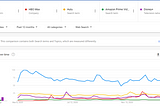 Google Trends: Which Streaming Service Dominated, Unemployment Spikes in Interest in the midst of…