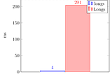 Java wrapper types— tips to avoid performance pitfalls