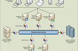 Designing a right Enterprise Service Bus for your organisation