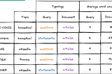 Sparse Model Based Retrieval Using Elastic Search