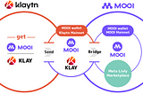 How To Get MOOI — For ‘Klaytn Network’ Users