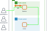 Connect to Linux EC2 instances in a private subnet on AWS - by Session Manager instead of bastion