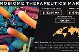 Microbiome Therapeutics Market Size: Competitive Landscape