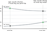 A Fix for Beta rewards dilution