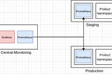 Monitoring in Kubernetes (Multi-Cluster environment)