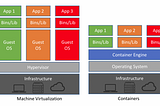 Elastic web services using Docker