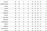 Simulate 100,000 English Premier League Season Using Poisson Distributions