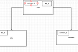 Understanding Rails Polymorphic Asociation