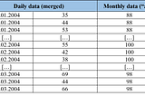 Google Trends: How to acquire daily data for broad time frames