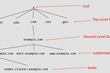 DNS — Domain Name System