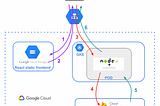 Three tier decoupled webapp architecture on Google Cloud