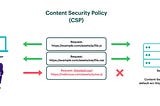 Content Security Policy (CSP)