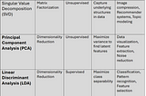 Dimensionality Reduction: A Comprehensive Guide with SVD, PCA, and LDA in Python