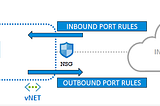 Network Security Groups in Azure — The Fundamentals , Which Direction to Apply Rules, What would…