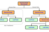 Demystifying Decision Trees: A Comprehensive Guide to Understanding and Implementing