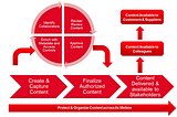 Process Workflow Automation with Intelligent Document Management