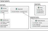 UML Diagram for Iterator Design Pattern