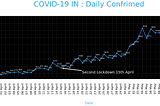 A beginner’s approach to COVID-19 Data Visualization using matplotlib in Python