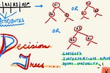 Decision Trees | Classification Intuition
