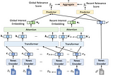 [Notes] (SIGIR2022) Is News Recommendation a Sequential Recommendation Task?