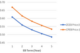 Catastrophe Bonds: Modeling Rare Events and Pricing Risk