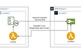 Cross Account + Cross Region Lambda invocation