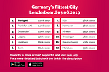 Germany’s Fittest City Leaderboard 3.6.19