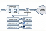 Securing Multi-Tenant GCP Access with Teleport: A Complete Guide to Three-Person Approval Workflows