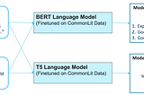 BERT/T5 Based Feedback Recommendation for CommonLit