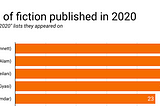 The Top Fiction of 2020 (according to 55 lists from across the web)