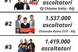 [Analisi di Mercato] I Programmi Radiofonici più ascoltati in Italia — 2024