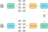 How to Build a Lossless Data Compression and Data Decompression Pipeline