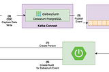 CDC with Debezium, Kafka, Spring Boot 3 and Postgres