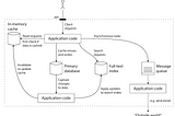 Reliable, Scalable and Maintainable of Data-Intensive Application