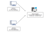 Active Directory Home Lab Setup — Part 3 — Building out user machines and joining to Domain…