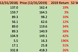 My 2019 Stock Portfolio Review