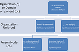 LDAP 101